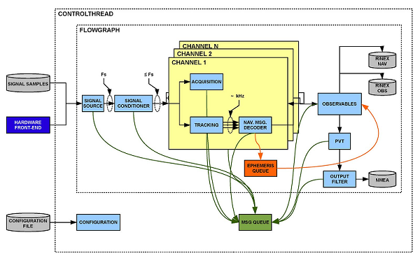 General diagram of the modules that form the GNSS software receiver. Each module accepts multiple implementations, which can be selected by the user.