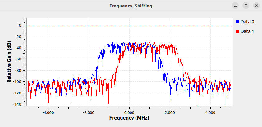 Frequency shifting centered 1MHz.png