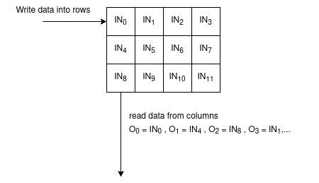 Matrix interleaver structure.png