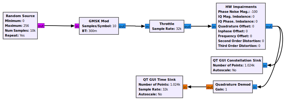 RTL-SDR FM Radio Receiver With GNU Radio Companion : 11 Steps