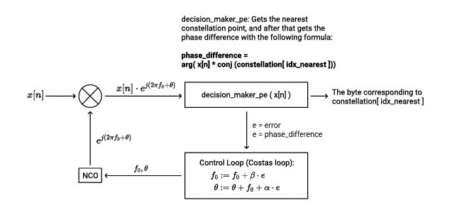 Const rcvr loop.jpg