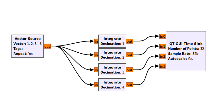Integrate example flowgraph.png