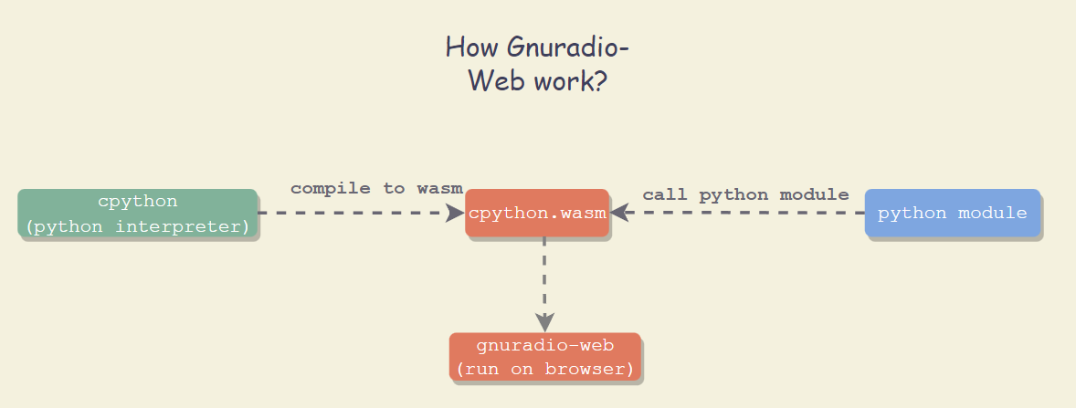 Understanding Gnuradio Web Flow.png