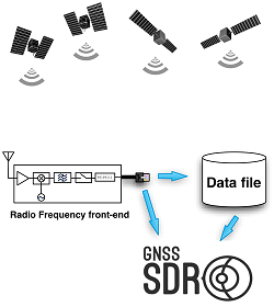 GNSS software receiver concept