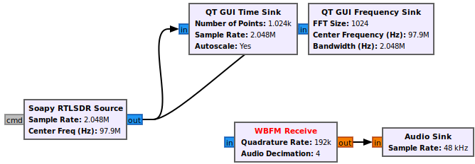 RTL SDR FM flowgraph with WBFM.png
