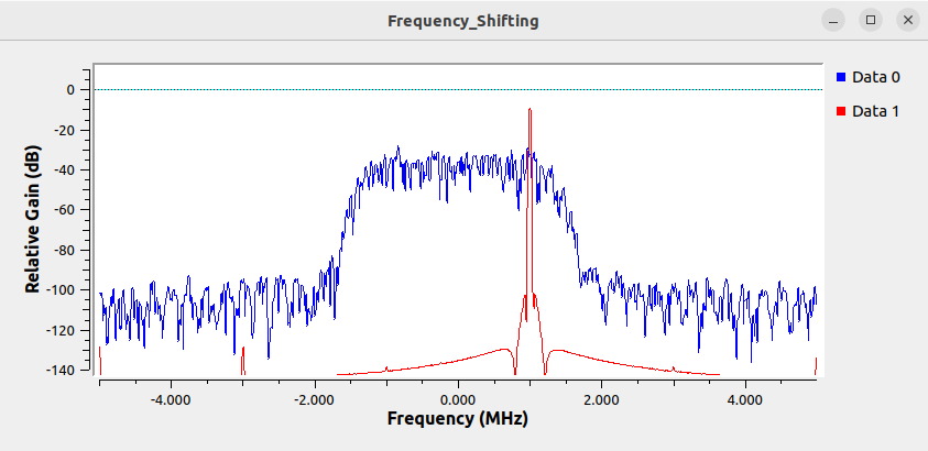 Frequency shifting signal and complex sinusoid.png