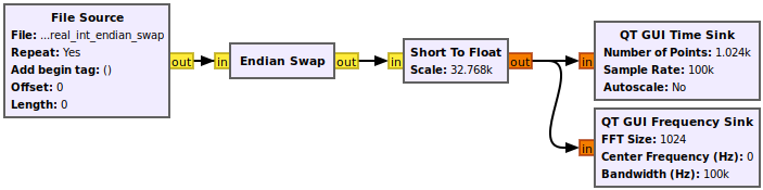 File:Reading binary files real int endian swap flowgraph.png