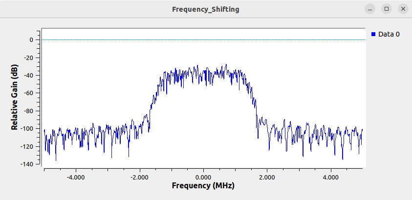 Frequency shifting example signal.png