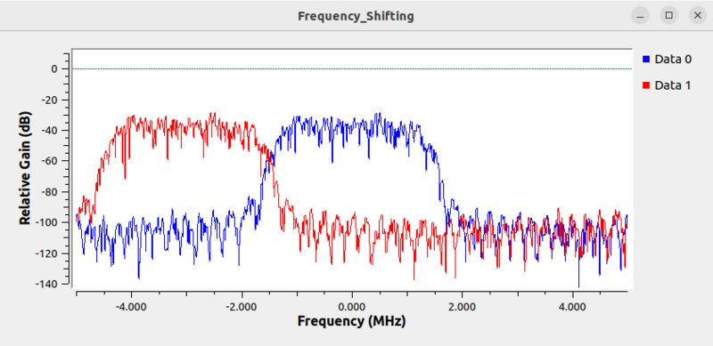 File:Frequency shifting neg 3MHz.png