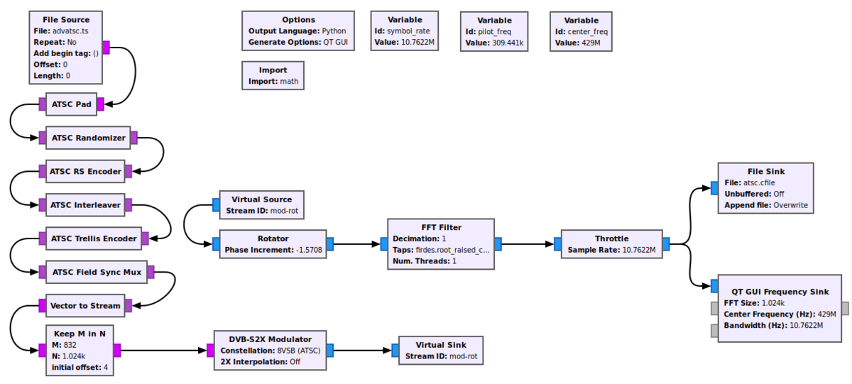 DVBS2X Modulator GNU Radio