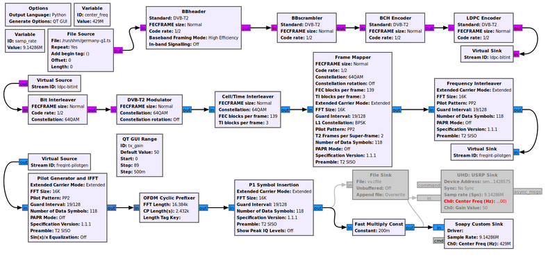 DVB-T2 Modulator - GNU Radio