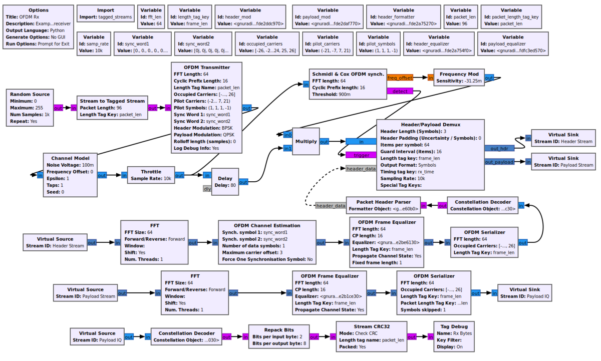 OFDM Channel Estimation GNU Radio