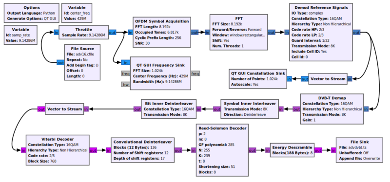 DVB-T2 Modulator - GNU Radio