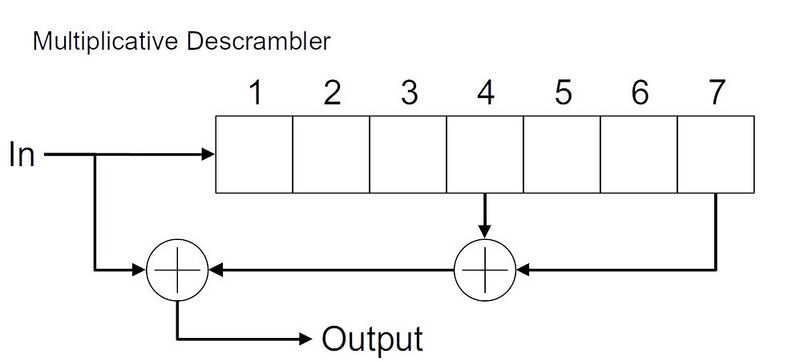 File:Multiplicative-descrambler-7-stage-diagram.jpg