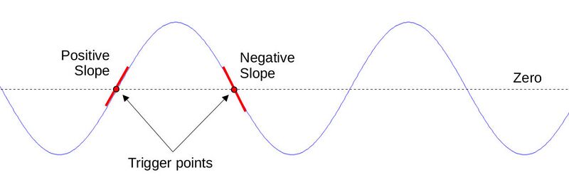 File:Time-domain-display-showing-trigger-level-and-slope.jpg