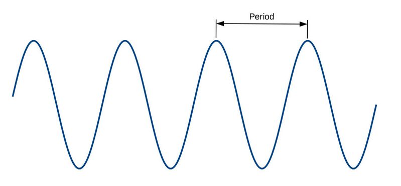 File:MeasuringTimePeriod.jpg