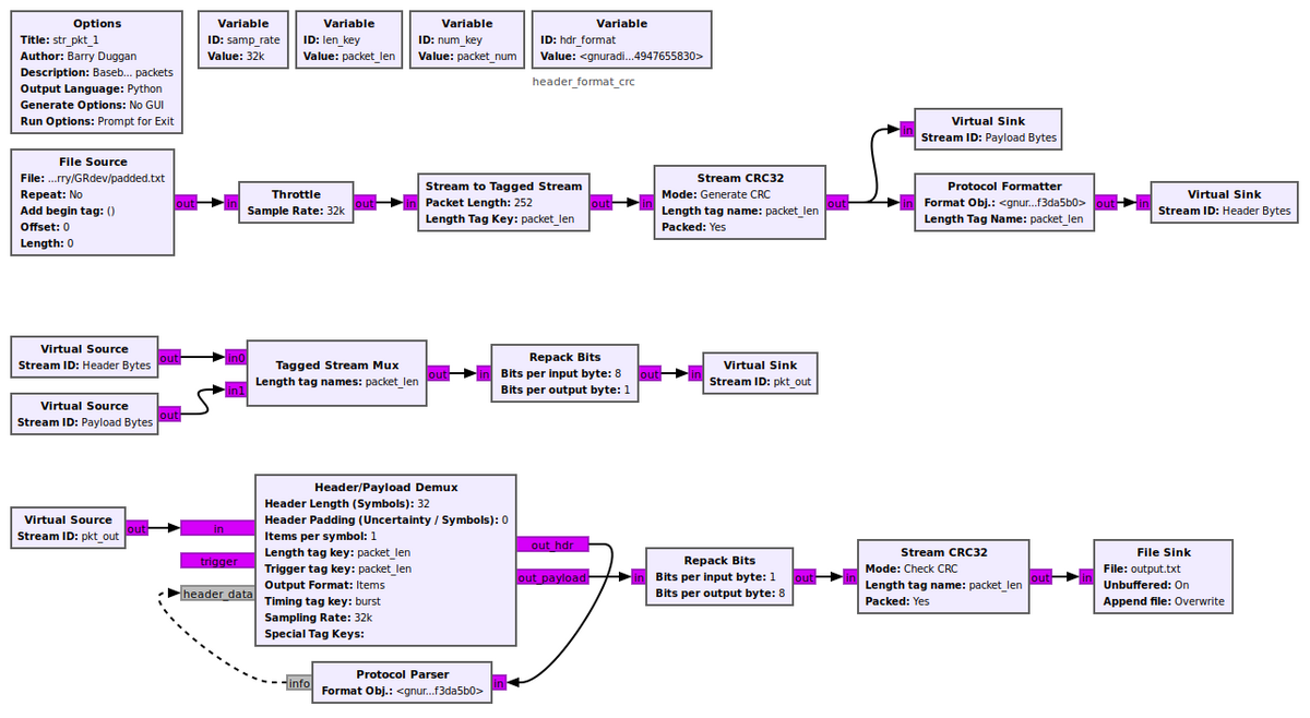 Packet Communications GNU Radio