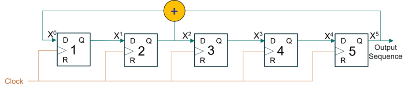 A Fifth Order LFSR corresponding to p(x)= (5,2,0).