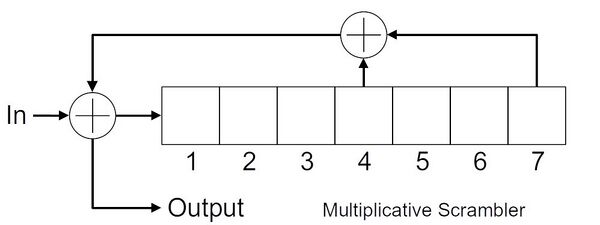 Multiplicative-scrambler-7-stage-diagram.jpg