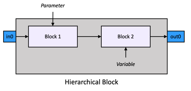 File:HierBlockParameterVariable.png