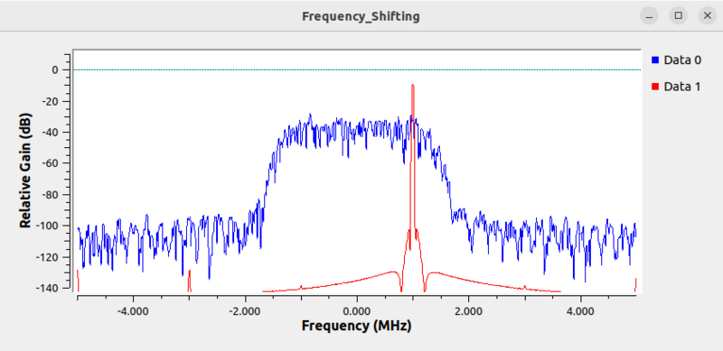 File:Frequency shifting signal and complex sinusoid.png
